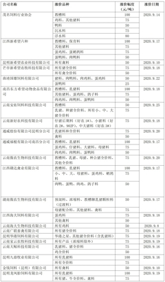 飼料漲價,畜禽肉價格是否跟漲?
